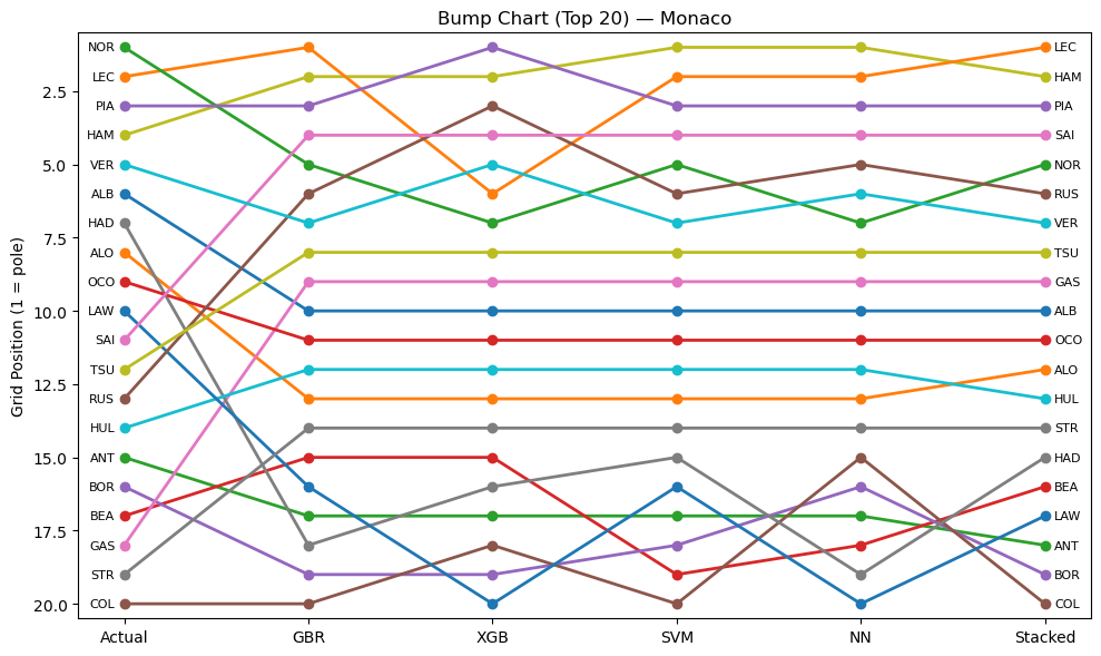 F1 Predicting Models