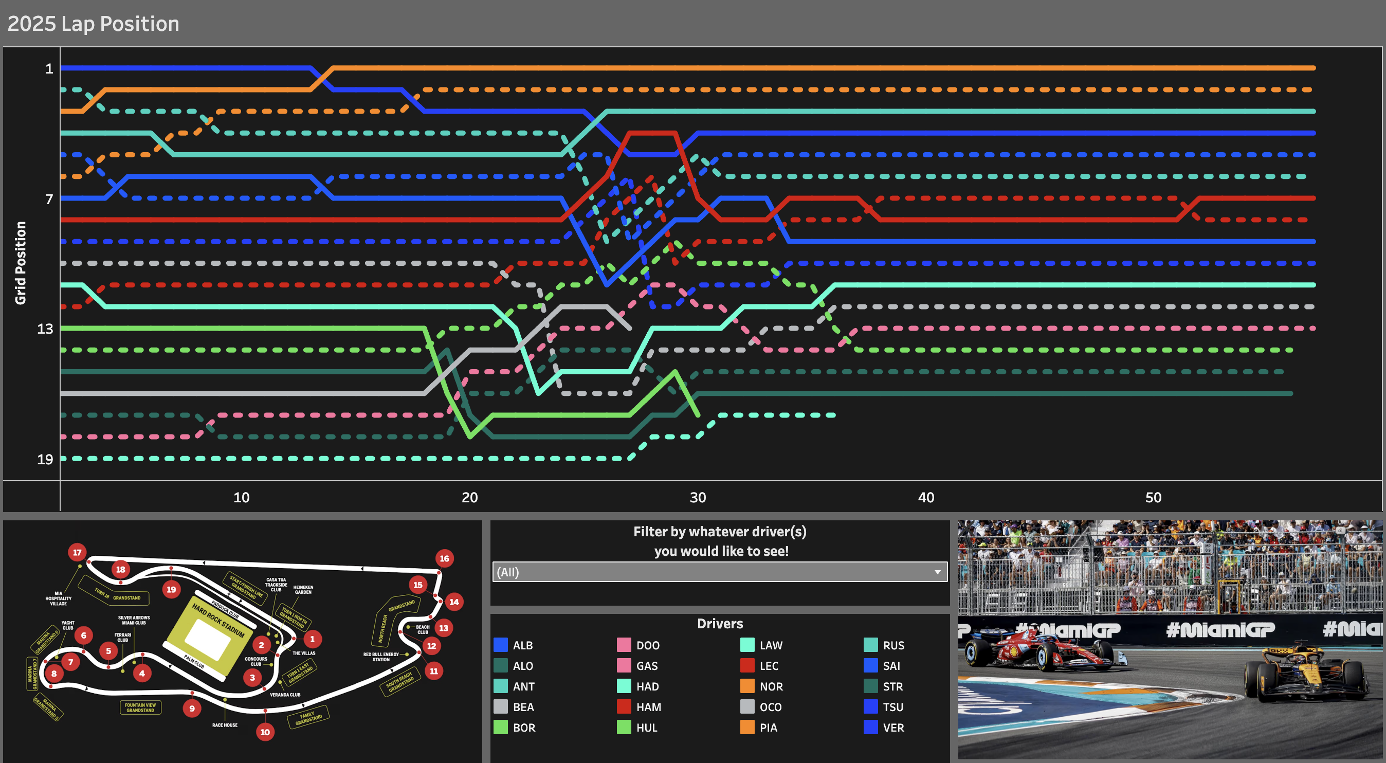 Miami F1 Dashboard